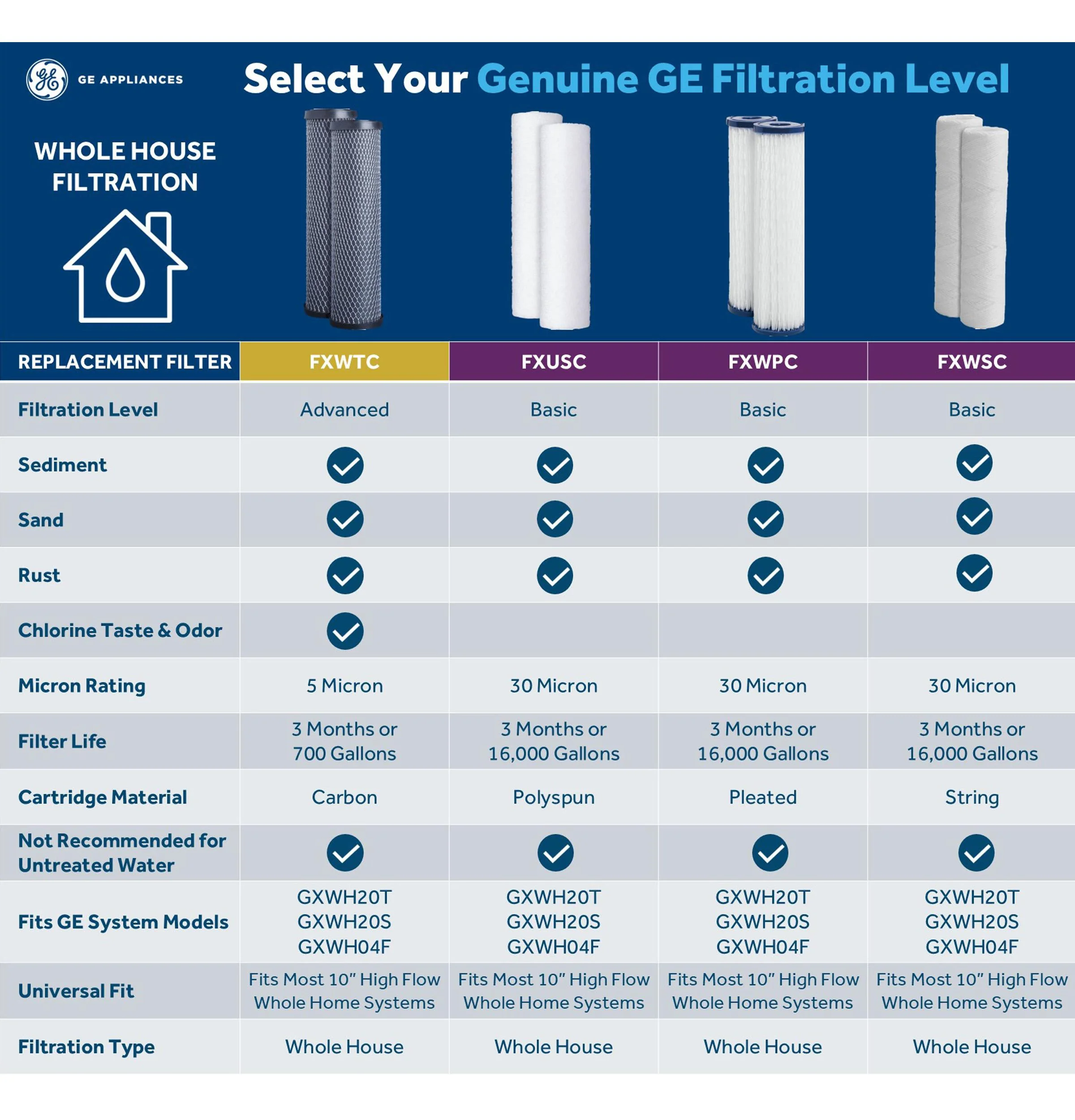 FXWTC GE WHOLE HOUSE ADVANCED REPLACEMENT WATER FILTER - Image 5
