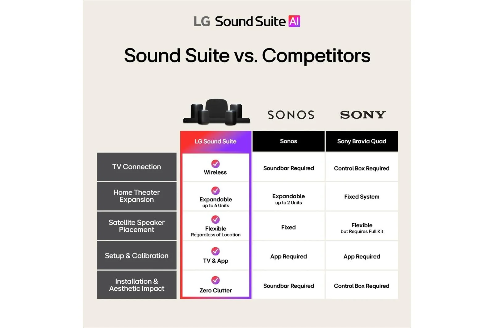 Lg H7 Sound Suite H7  Wireless Soundbar 9.1.6 Spatial Audio  Dolby Atmos FlexConnect Soundbar for TV - Image 12